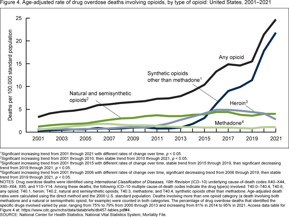 CDC Age-adjusted opioid overdose deaths by type of opioid, 2001-2021